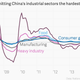 Image for article titled China’s deepening deflation is making its slowdown much uglier